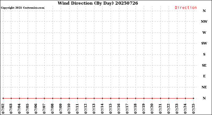 Milwaukee Weather Wind Direction<br>(By Day)