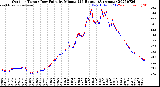 Milwaukee Weather Outdoor Temp / Dew Point<br>by Minute<br>(24 Hours) (Alternate)