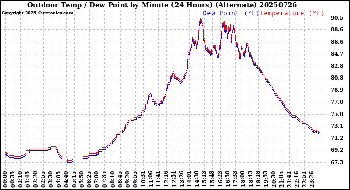 Milwaukee Weather Outdoor Temp / Dew Point<br>by Minute<br>(24 Hours) (Alternate)
