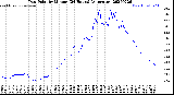 Milwaukee Weather Dew Point<br>by Minute<br>(24 Hours) (Alternate)