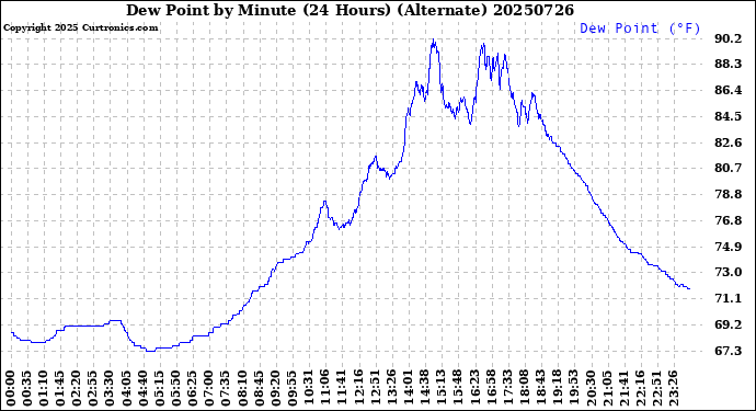 Milwaukee Weather Dew Point<br>by Minute<br>(24 Hours) (Alternate)