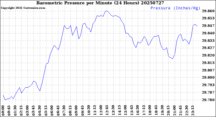 Milwaukee Weather Barometric Pressure<br>per Minute<br>(24 Hours)