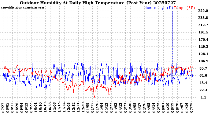 Milwaukee Weather Outdoor Humidity<br>At Daily High<br>Temperature<br>(Past Year)
