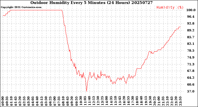 Milwaukee Weather Outdoor Humidity<br>Every 5 Minutes<br>(24 Hours)