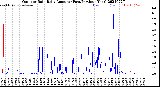Milwaukee Weather Outdoor Rain<br>Daily Amount<br>(Past/Previous Year)