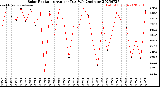 Milwaukee Weather Solar Radiation<br>Avg per Day W/m2/minute