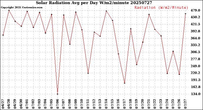 Milwaukee Weather Solar Radiation<br>Avg per Day W/m2/minute