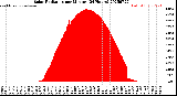 Milwaukee Weather Solar Radiation<br>per Minute<br>(24 Hours)