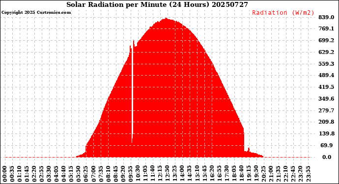 Milwaukee Weather Solar Radiation<br>per Minute<br>(24 Hours)