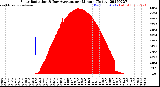 Milwaukee Weather Solar Radiation<br>& Day Average<br>per Minute<br>(Today)