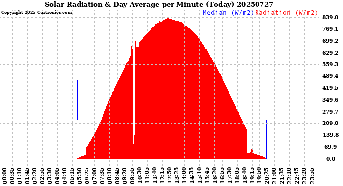 Milwaukee Weather Solar Radiation<br>& Day Average<br>per Minute<br>(Today)
