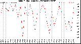 Milwaukee Weather Solar Radiation<br>per Day KW/m2