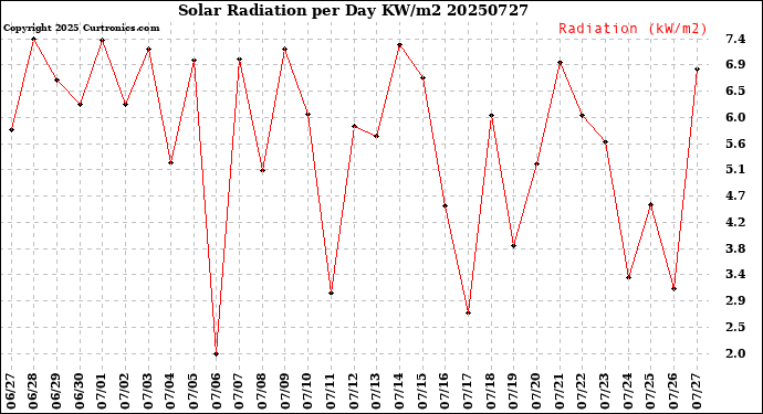 Milwaukee Weather Solar Radiation<br>per Day KW/m2