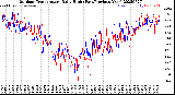 Milwaukee Weather Outdoor Temperature<br>Daily High<br>(Past/Previous Year)