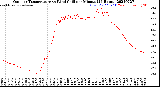 Milwaukee Weather Outdoor Temperature<br>vs Wind Chill<br>per Minute<br>(24 Hours)