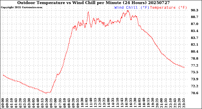 Milwaukee Weather Outdoor Temperature<br>vs Wind Chill<br>per Minute<br>(24 Hours)
