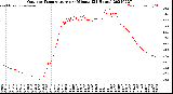 Milwaukee Weather Outdoor Temperature<br>per Minute<br>(24 Hours)