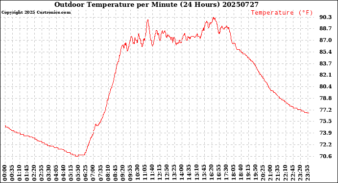 Milwaukee Weather Outdoor Temperature<br>per Minute<br>(24 Hours)