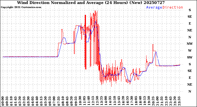 Milwaukee Weather Wind Direction<br>Normalized and Average<br>(24 Hours) (New)