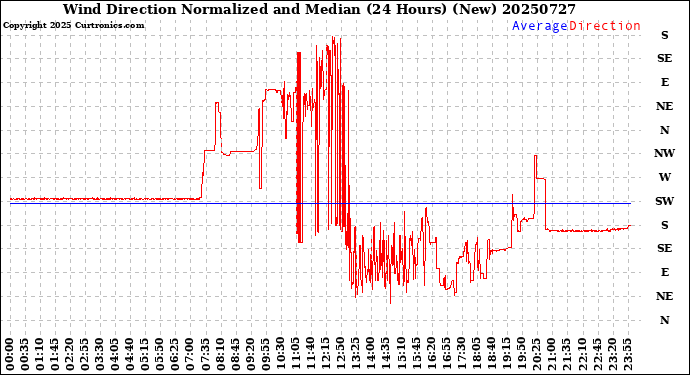 Milwaukee Weather Wind Direction<br>Normalized and Median<br>(24 Hours) (New)