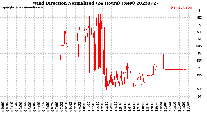 Milwaukee Weather Wind Direction<br>Normalized<br>(24 Hours) (New)
