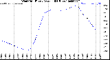 Milwaukee Weather Wind Chill<br>Hourly Average<br>(24 Hours)