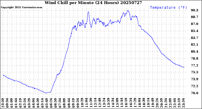Milwaukee Weather Wind Chill<br>per Minute<br>(24 Hours)