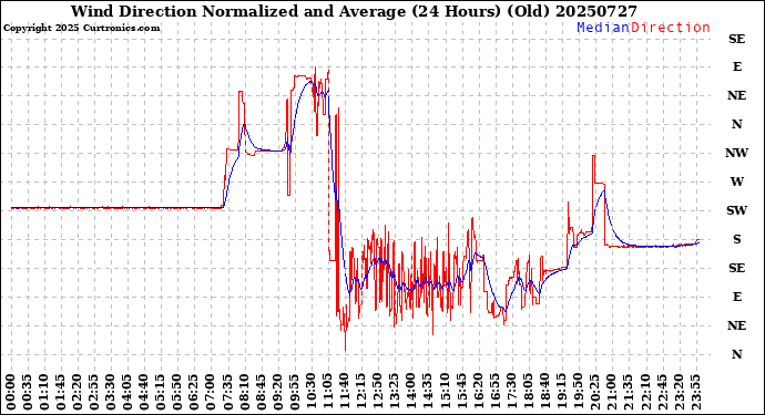 Milwaukee Weather Wind Direction<br>Normalized and Average<br>(24 Hours) (Old)