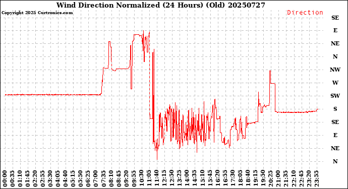 Milwaukee Weather Wind Direction<br>Normalized<br>(24 Hours) (Old)