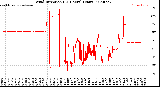 Milwaukee Weather Wind Direction<br>(24 Hours) (Raw)