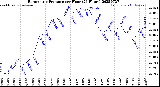 Milwaukee Weather Barometric Pressure<br>per Hour<br>(24 Hours)
