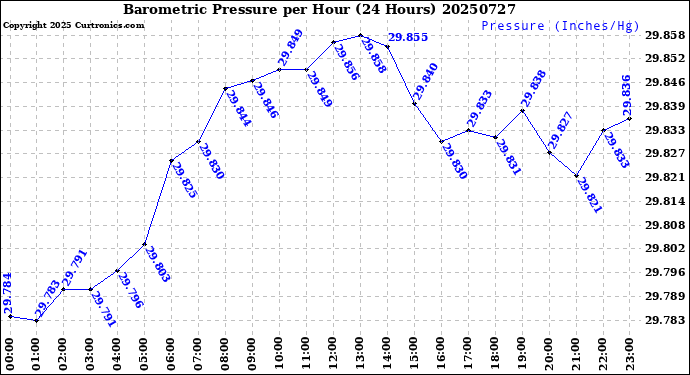 Milwaukee Weather Barometric Pressure<br>per Hour<br>(24 Hours)