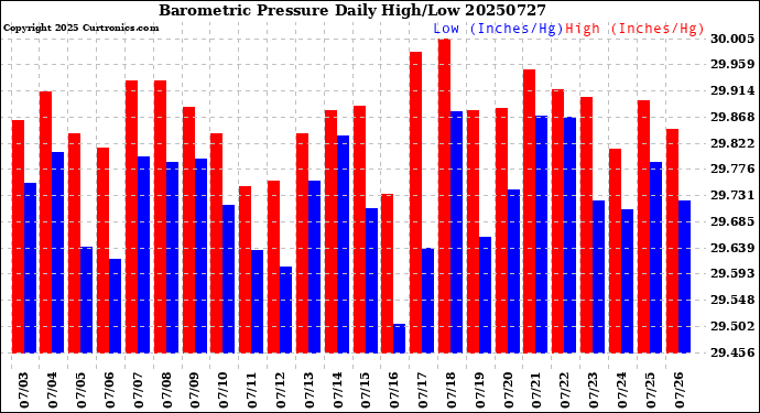 Milwaukee Weather Barometric Pressure<br>Daily High/Low