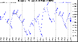 Milwaukee Weather Barometric Pressure<br>Daily High