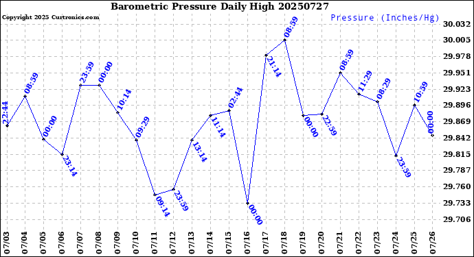 Milwaukee Weather Barometric Pressure<br>Daily High