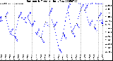 Milwaukee Weather Barometric Pressure<br>Daily Low
