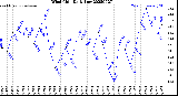 Milwaukee Weather Wind Chill<br>Daily Low