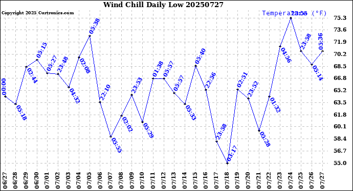 Milwaukee Weather Wind Chill<br>Daily Low