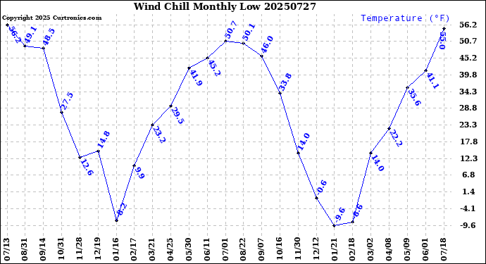 Milwaukee Weather Wind Chill<br>Monthly Low