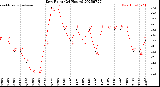 Milwaukee Weather Dew Point<br>(24 Hours)
