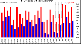 Milwaukee Weather Dew Point<br>Daily High/Low