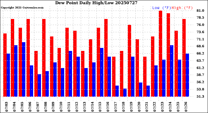 Milwaukee Weather Dew Point<br>Daily High/Low