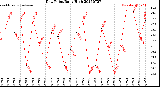 Milwaukee Weather Dew Point<br>Daily High