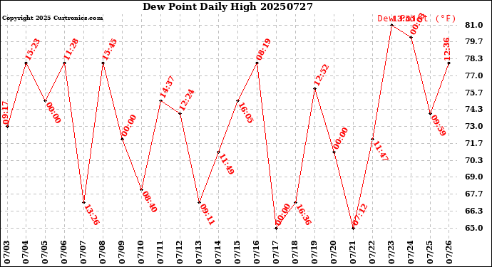 Milwaukee Weather Dew Point<br>Daily High