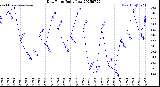 Milwaukee Weather Dew Point<br>Daily Low