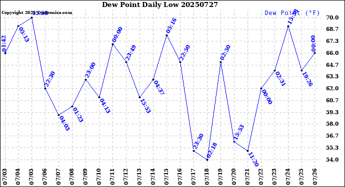 Milwaukee Weather Dew Point<br>Daily Low