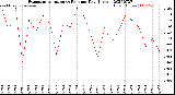 Milwaukee Weather Evapotranspiration<br>vs Rain per Day<br>(Inches)