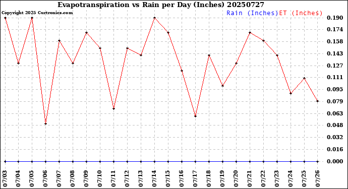 Milwaukee Weather Evapotranspiration<br>vs Rain per Day<br>(Inches)