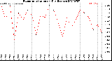 Milwaukee Weather Evapotranspiration<br>per Day (Inches)