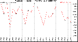 Milwaukee Weather Evapotranspiration<br>per Day (Ozs sq/ft)